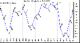 Milwaukee Weather Dew Point Daily Low