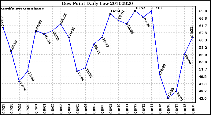 Milwaukee Weather Dew Point Daily Low