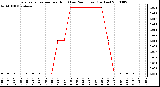 Milwaukee Weather Evapotranspiration per Hour (Last 24 Hours) (Inches)