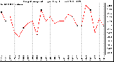 Milwaukee Weather Evapotranspiration per Day (Inches)