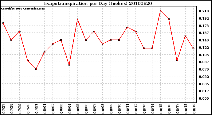 Milwaukee Weather Evapotranspiration per Day (Inches)