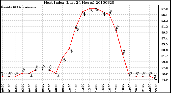 Milwaukee Weather Heat Index (Last 24 Hours)