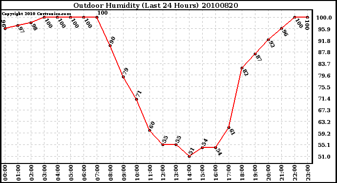 Milwaukee Weather Outdoor Humidity (Last 24 Hours)