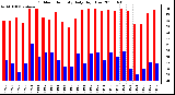 Milwaukee Weather Outdoor Humidity Daily High/Low