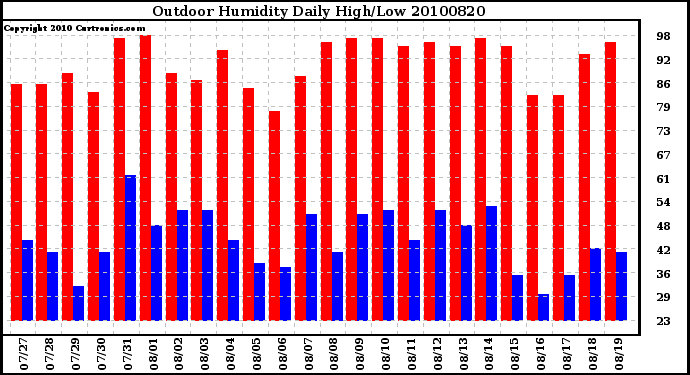 Milwaukee Weather Outdoor Humidity Daily High/Low