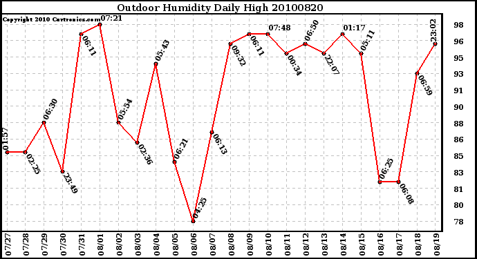 Milwaukee Weather Outdoor Humidity Daily High