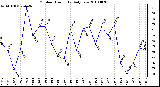 Milwaukee Weather Outdoor Humidity Daily Low