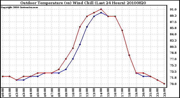 Milwaukee Weather Outdoor Temperature (vs) Wind Chill (Last 24 Hours)