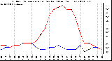 Milwaukee Weather Outdoor Temperature (vs) Dew Point (Last 24 Hours)