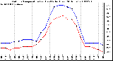 Milwaukee Weather Outdoor Temperature (vs) Heat Index (Last 24 Hours)