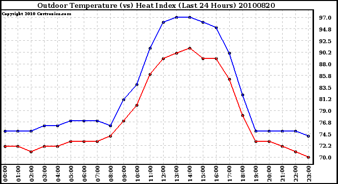 Milwaukee Weather Outdoor Temperature (vs) Heat Index (Last 24 Hours)