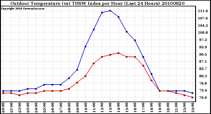 Milwaukee Weather Outdoor Temperature (vs) THSW Index per Hour (Last 24 Hours)