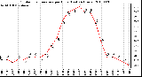 Milwaukee Weather Outdoor Temperature per Hour (Last 24 Hours)