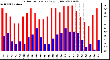 Milwaukee Weather Outdoor Temperature Daily High/Low