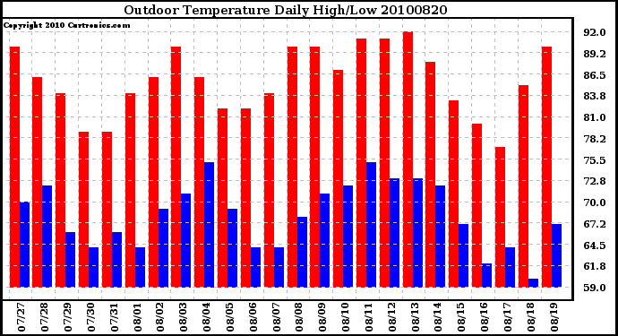 Milwaukee Weather Outdoor Temperature Daily High/Low