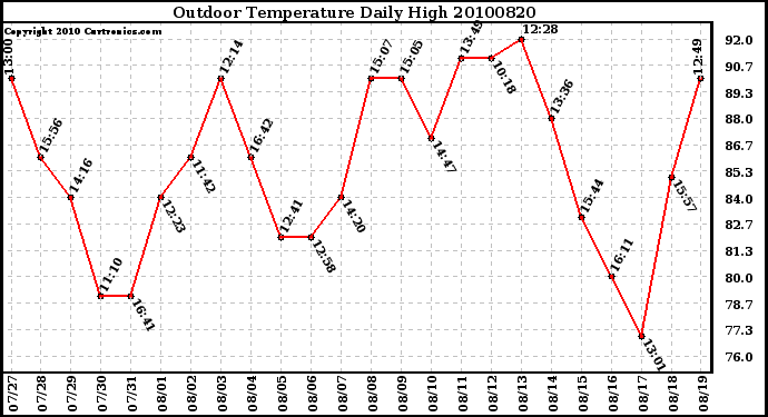 Milwaukee Weather Outdoor Temperature Daily High