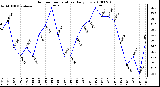 Milwaukee Weather Outdoor Temperature Daily Low