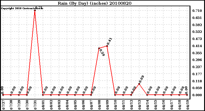 Milwaukee Weather Rain (By Day) (inches)