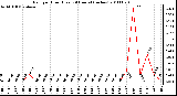 Milwaukee Weather Rain per Hour (Last 24 Hours) (inches)