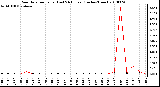 Milwaukee Weather Rain Rate per Hour (Last 24 Hours) (Inches/Hour)