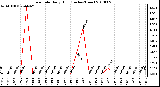 Milwaukee Weather Rain Rate Daily High (Inches/Hour)