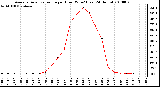 Milwaukee Weather Average Solar Radiation per Hour W/m2 (Last 24 Hours)