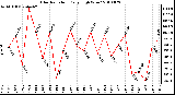 Milwaukee Weather Solar Radiation Daily High W/m2