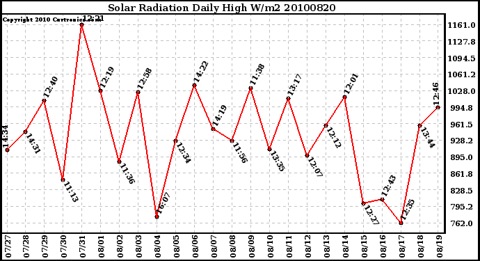 Milwaukee Weather Solar Radiation Daily High W/m2