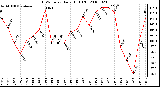 Milwaukee Weather THSW Index Daily High (F)