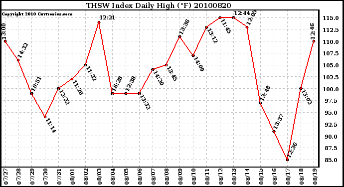 Milwaukee Weather THSW Index Daily High (F)