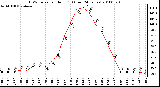 Milwaukee Weather THSW Index per Hour (F) (Last 24 Hours)