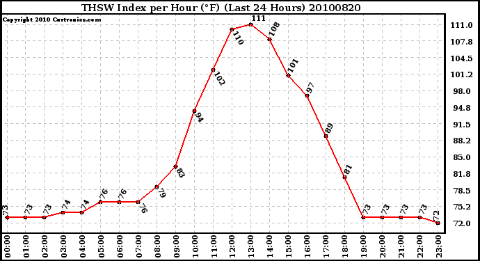 Milwaukee Weather THSW Index per Hour (F) (Last 24 Hours)