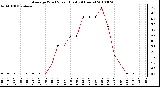 Milwaukee Weather Average Wind Speed (Last 24 Hours)