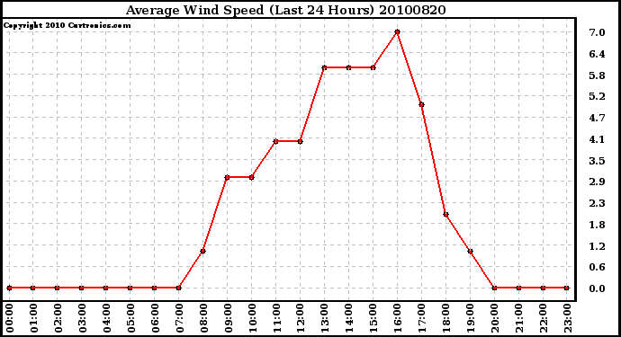 Milwaukee Weather Average Wind Speed (Last 24 Hours)