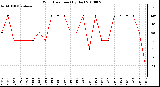 Milwaukee Weather Wind Direction (By Day)