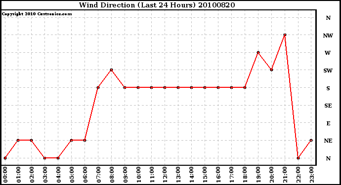 Milwaukee Weather Wind Direction (Last 24 Hours)