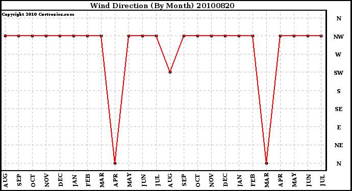 Milwaukee Weather Wind Direction (By Month)