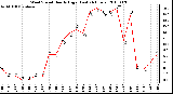 Milwaukee Weather Wind Speed Hourly High (Last 24 Hours)