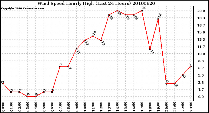 Milwaukee Weather Wind Speed Hourly High (Last 24 Hours)