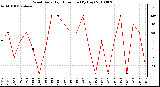 Milwaukee Weather Wind Daily High Direction (By Day)