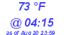 Milwaukee Weather Dewpoint High High Today