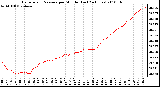 Milwaukee Weather Barometric Pressure per Minute (Last 24 Hours)