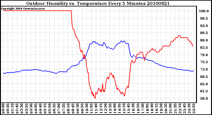 Milwaukee Weather Outdoor Humidity vs. Temperature Every 5 Minutes