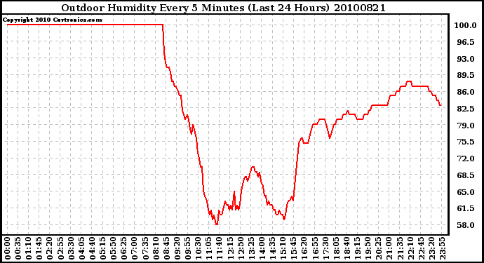 Milwaukee Weather Outdoor Humidity Every 5 Minutes (Last 24 Hours)