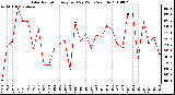 Milwaukee Weather Solar Radiation Avg per Day W/m2/minute