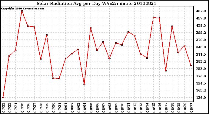 Milwaukee Weather Solar Radiation Avg per Day W/m2/minute