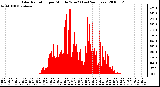 Milwaukee Weather Solar Radiation per Minute W/m2 (Last 24 Hours)