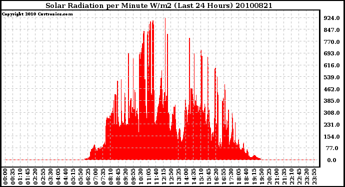 Milwaukee Weather Solar Radiation per Minute W/m2 (Last 24 Hours)