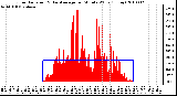 Milwaukee Weather Solar Radiation & Day Average per Minute W/m2 (Today)