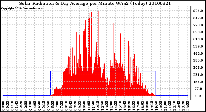 Milwaukee Weather Solar Radiation & Day Average per Minute W/m2 (Today)